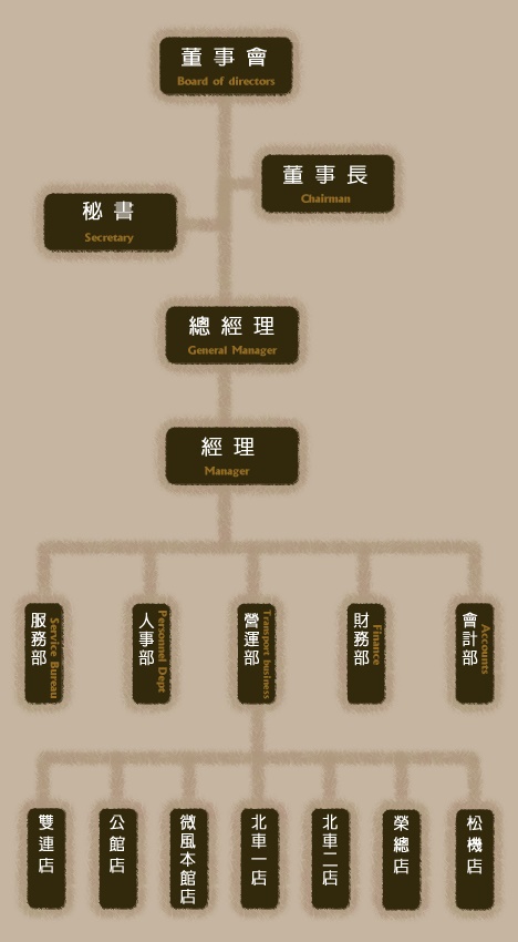 老董牛肉麵/公司組織